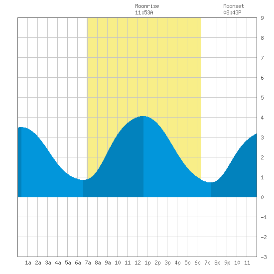 Riverdale tide chart for Monday, October 7, 2024