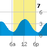 Riverdale tide chart for Monday, October 7, 2024