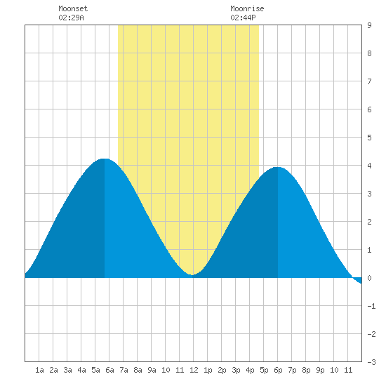 Riverdale tide chart for Tuesday, November 12, 2024