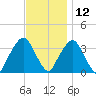 Riverdale tide chart for Tuesday, November 12, 2024