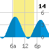 Riverdale tide chart for Thursday, November 14, 2024