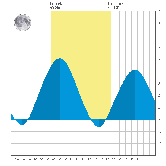 Riverdale tide chart for Friday, November 15, 2024