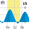 Riverdale tide chart for Friday, November 15, 2024