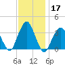 Riverdale tide chart for Sunday, November 17, 2024
