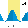 Riverdale tide chart for Monday, November 18, 2024
