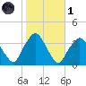 Riverdale tide chart for Friday, November 1, 2024