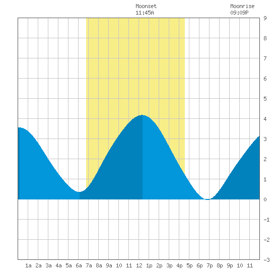 Riverdale tide chart for Wednesday, November 20, 2024