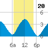 Riverdale tide chart for Wednesday, November 20, 2024