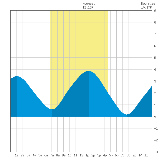 Riverdale tide chart for Thursday, November 21, 2024