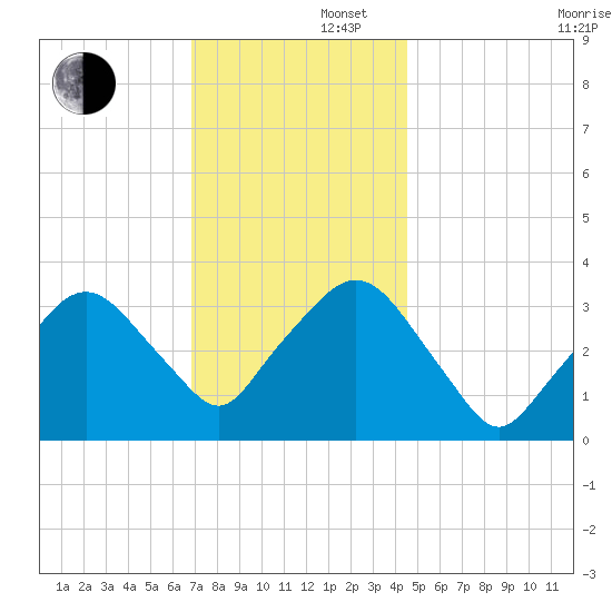 Riverdale tide chart for Friday, November 22, 2024