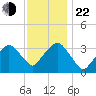 Riverdale tide chart for Friday, November 22, 2024