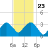 Riverdale tide chart for Saturday, November 23, 2024