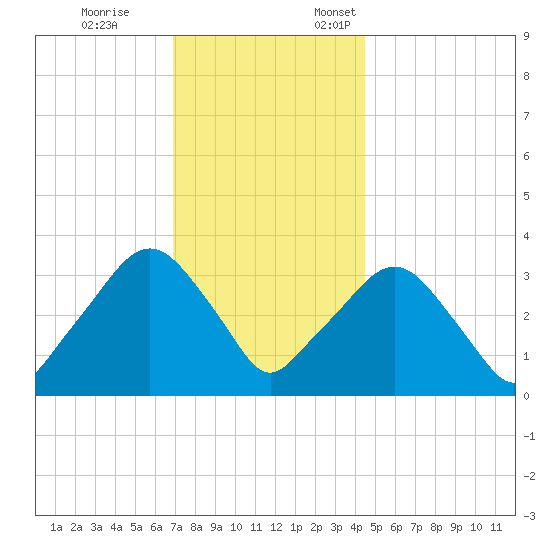 Riverdale tide chart for Tuesday, November 26, 2024