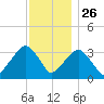 Riverdale tide chart for Tuesday, November 26, 2024