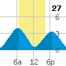 Riverdale tide chart for Wednesday, November 27, 2024