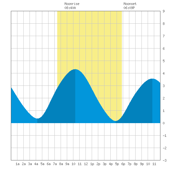 Riverdale tide chart for Saturday, November 2, 2024