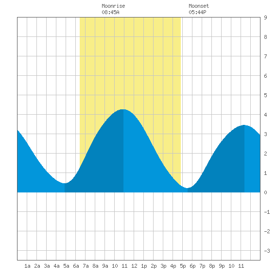 Riverdale tide chart for Sunday, November 3, 2024