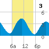 Riverdale tide chart for Sunday, November 3, 2024