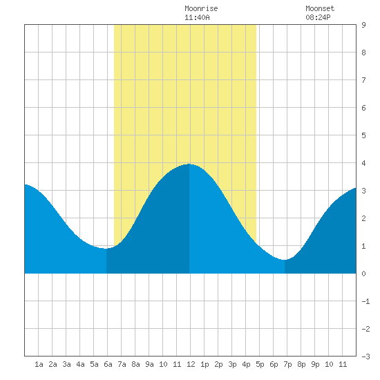 Riverdale tide chart for Wednesday, November 6, 2024