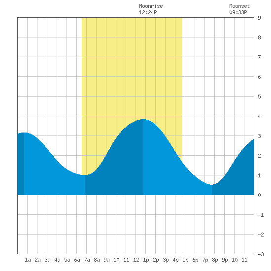 Riverdale tide chart for Thursday, November 7, 2024