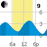Riverdale tide chart for Saturday, November 9, 2024