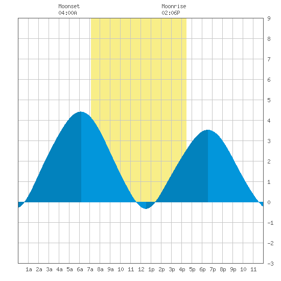 Riverdale tide chart for Thursday, December 12, 2024