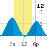 Riverdale tide chart for Thursday, December 12, 2024