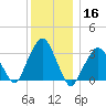 Riverdale tide chart for Monday, December 16, 2024