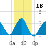 Riverdale tide chart for Wednesday, December 18, 2024