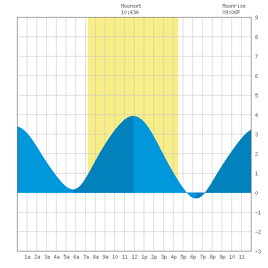 Riverdale tide chart for Thursday, December 19, 2024