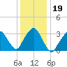 Riverdale tide chart for Thursday, December 19, 2024