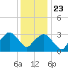 Riverdale tide chart for Monday, December 23, 2024