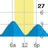 Riverdale tide chart for Friday, December 27, 2024