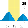 Riverdale tide chart for Saturday, December 28, 2024