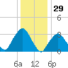 Riverdale tide chart for Sunday, December 29, 2024
