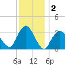 Riverdale tide chart for Monday, December 2, 2024