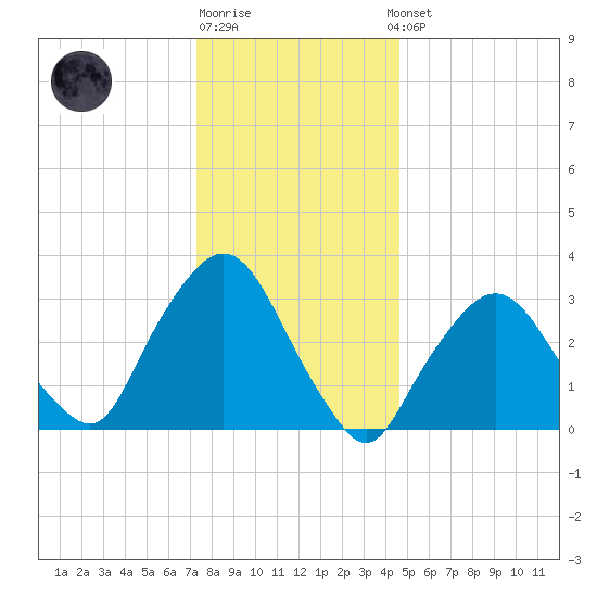 Riverdale tide chart for Monday, December 30, 2024
