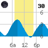 Riverdale tide chart for Monday, December 30, 2024