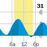 Riverdale tide chart for Tuesday, December 31, 2024