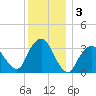 Riverdale tide chart for Tuesday, December 3, 2024