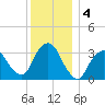Riverdale tide chart for Wednesday, December 4, 2024