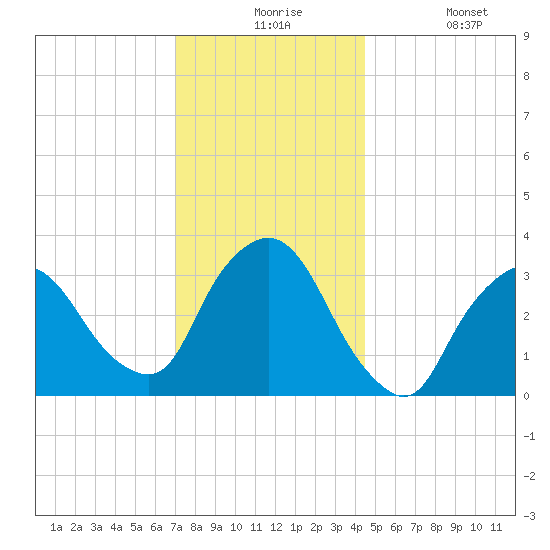 Riverdale tide chart for Thursday, December 5, 2024