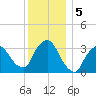 Riverdale tide chart for Thursday, December 5, 2024