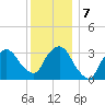 Riverdale tide chart for Saturday, December 7, 2024
