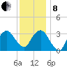 Riverdale tide chart for Sunday, December 8, 2024