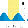 Riverdale tide chart for Monday, December 9, 2024