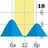 Riverdale tide chart for Friday, January 10, 2025