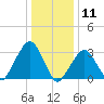 Riverdale tide chart for Saturday, January 11, 2025