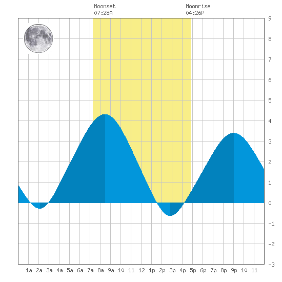 Riverdale tide chart for Monday, January 13, 2025