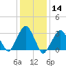 Riverdale tide chart for Tuesday, January 14, 2025